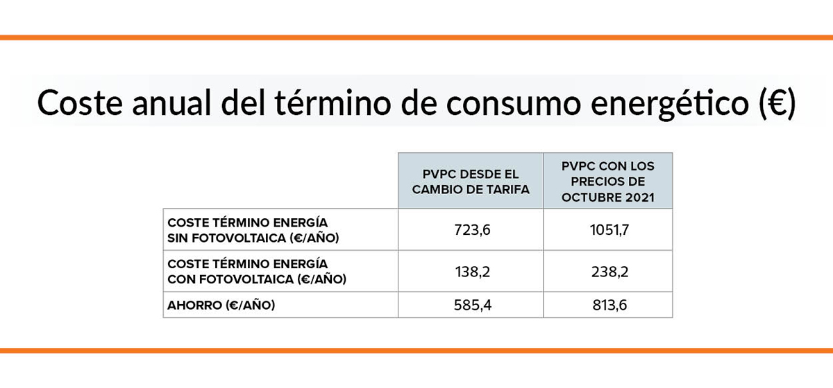 cuadro comparando factura electrica con y sin paneles fotovoltaicos